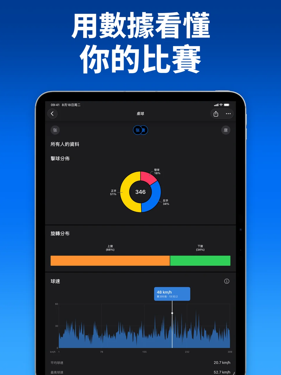 SportArc 桌球擊球統計與速度圖